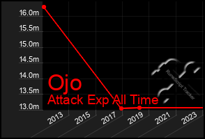 Total Graph of Ojo