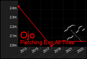 Total Graph of Ojo