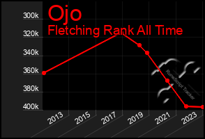 Total Graph of Ojo