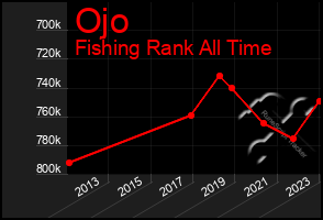 Total Graph of Ojo