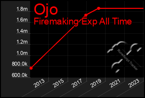 Total Graph of Ojo