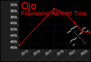 Total Graph of Ojo