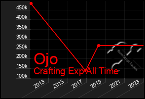 Total Graph of Ojo