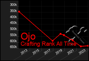 Total Graph of Ojo