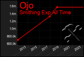 Total Graph of Ojo