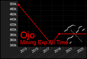 Total Graph of Ojo