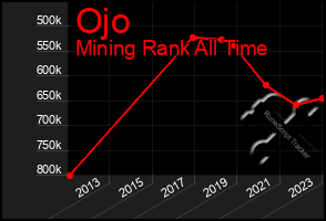 Total Graph of Ojo