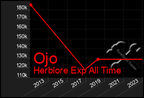 Total Graph of Ojo