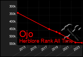 Total Graph of Ojo