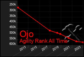 Total Graph of Ojo