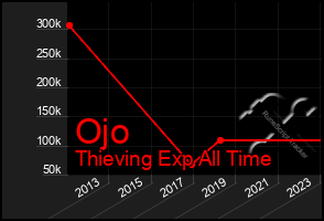 Total Graph of Ojo