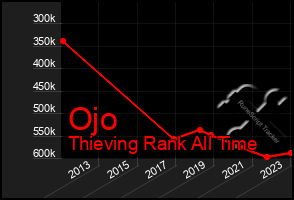 Total Graph of Ojo