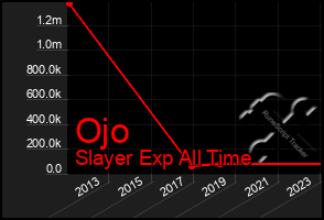 Total Graph of Ojo