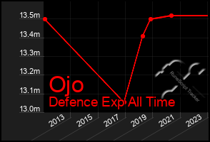 Total Graph of Ojo