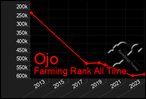 Total Graph of Ojo