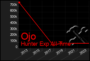 Total Graph of Ojo