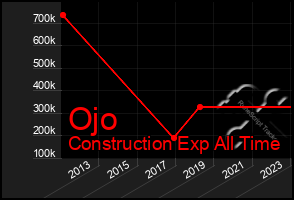 Total Graph of Ojo