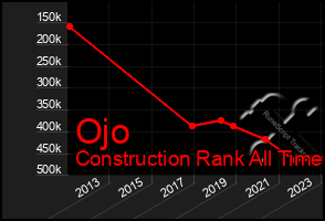 Total Graph of Ojo