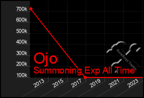 Total Graph of Ojo