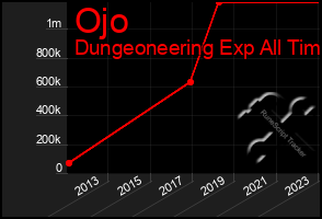 Total Graph of Ojo