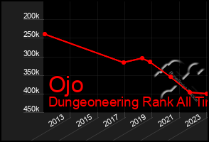 Total Graph of Ojo