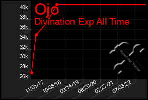 Total Graph of Ojo