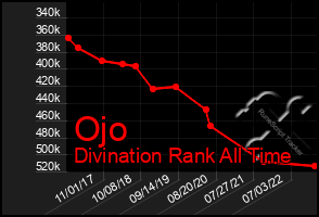 Total Graph of Ojo