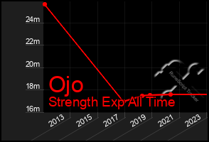 Total Graph of Ojo