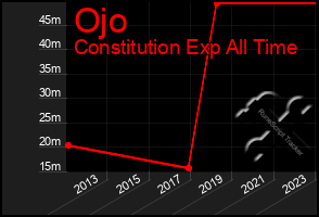 Total Graph of Ojo