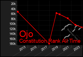 Total Graph of Ojo