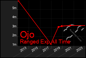 Total Graph of Ojo