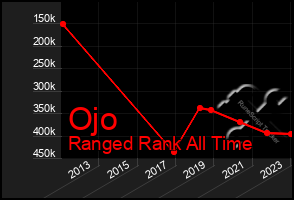 Total Graph of Ojo