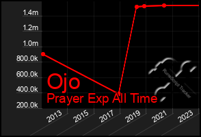 Total Graph of Ojo