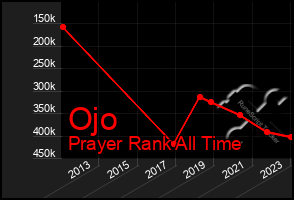 Total Graph of Ojo