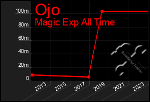 Total Graph of Ojo