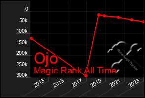 Total Graph of Ojo