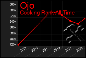 Total Graph of Ojo