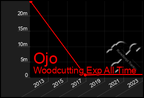 Total Graph of Ojo