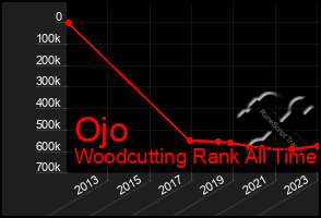 Total Graph of Ojo