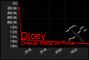 Total Graph of Ojoey