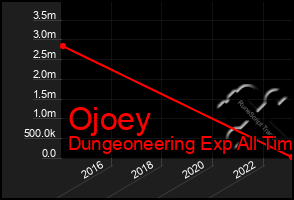 Total Graph of Ojoey