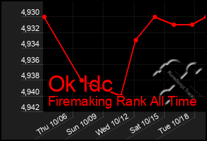 Total Graph of Ok Idc