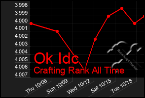 Total Graph of Ok Idc