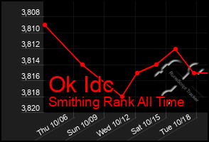 Total Graph of Ok Idc