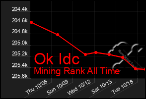 Total Graph of Ok Idc