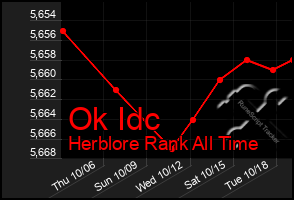 Total Graph of Ok Idc