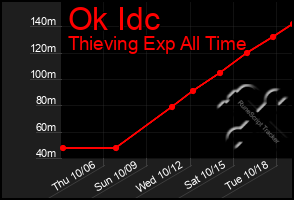 Total Graph of Ok Idc