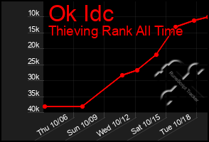 Total Graph of Ok Idc