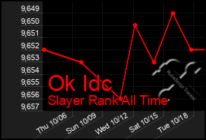 Total Graph of Ok Idc