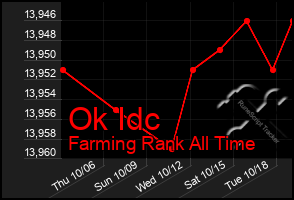 Total Graph of Ok Idc